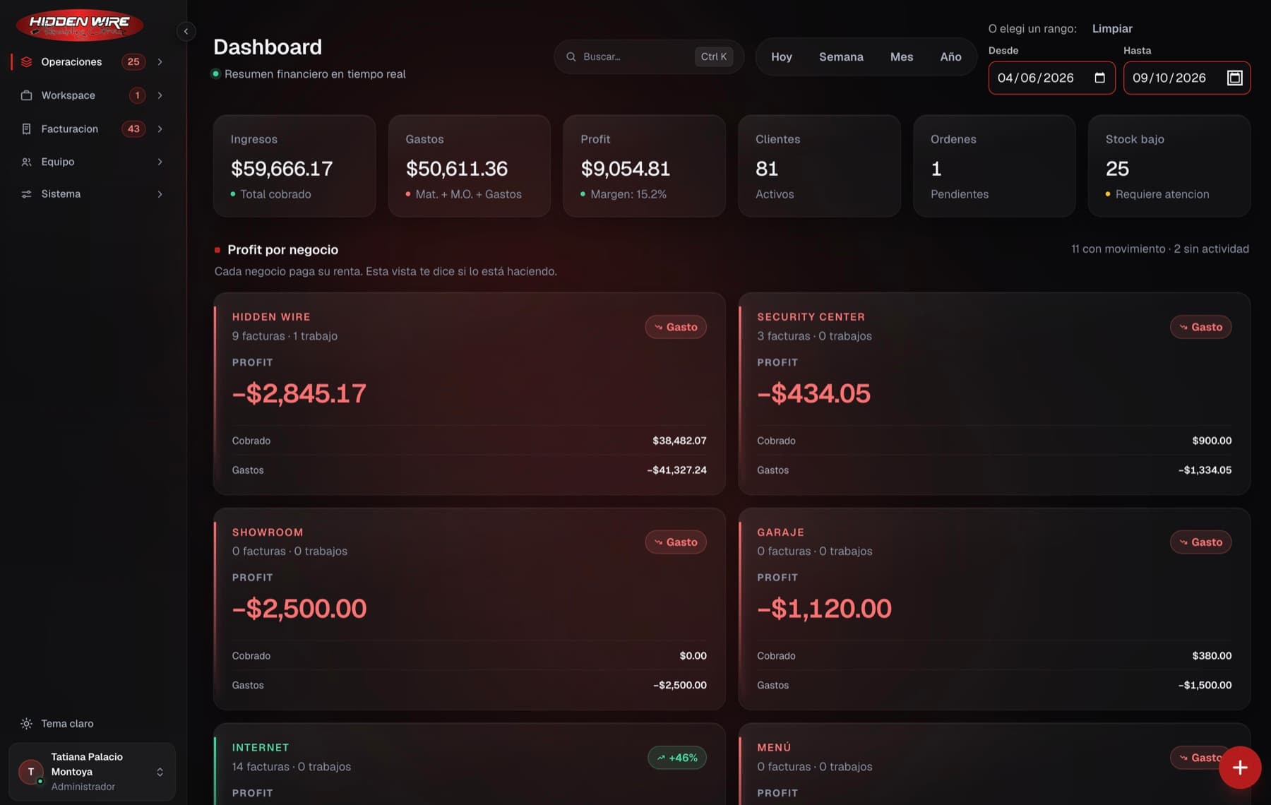 Dashboard con el profit por línea de negocio y los indicadores del período