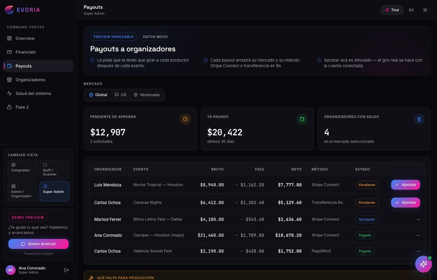 Cuatro roles, un mismo sistema — Evoria, desarrollo de software de insights apps