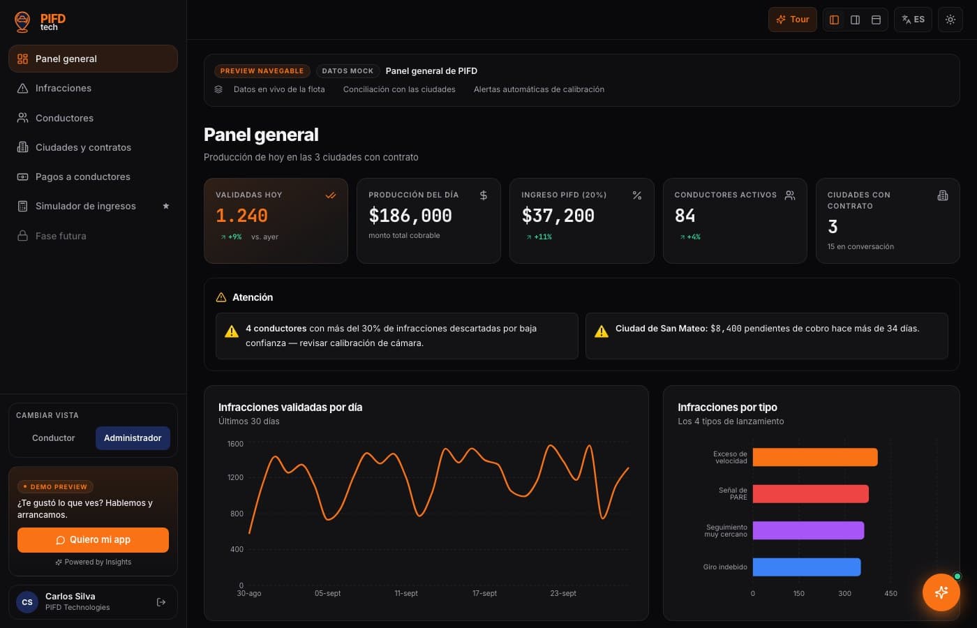 La producción del día, por ciudad — PIFD Technologies, desarrollo de software de insights apps