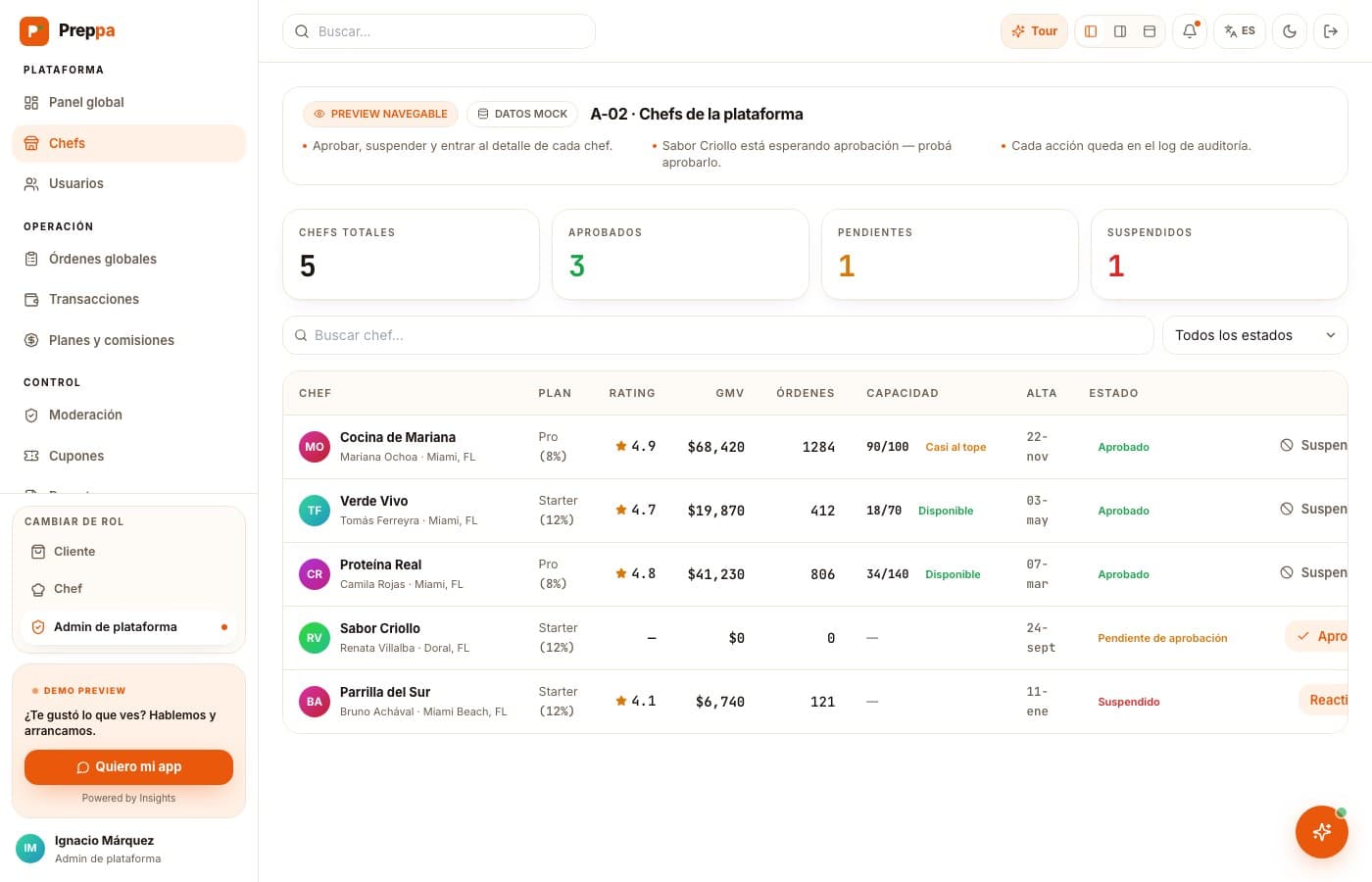 Chefs en riesgo, marcados solos — Preppa, desarrollo de software de insights apps